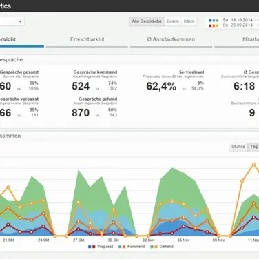 Wertvolle Kombination: Unified Communications & Business Intelligence