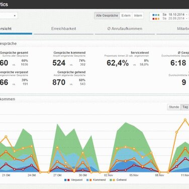 Wertvolle Kombination: Unified Communications & Business Intelligence