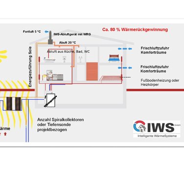 Wärmepumpe und kontrollierte Lüftung mit Wärmerückgewinnung