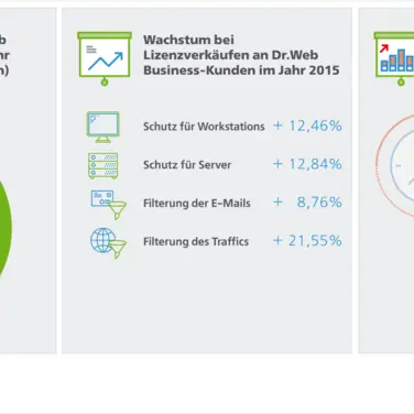 Anti-Malware-Lösungen von Doctor Web besonders bei Unternehmen beliebt
