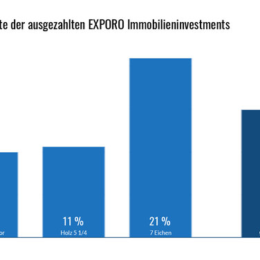 Drittes Immobilien Crowdinvesting vorzeitig ausgezahlt Bis zu 14 Gesamtrendite für EXPORO Investoren