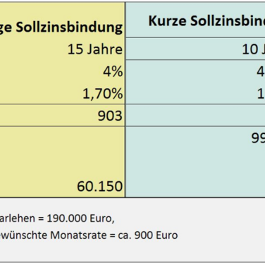Baufinanzierung: wann kürzere Sollzinsbindungen Sinn machen und wann nicht