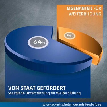 Förderung zur Weiterbildung: „Zwei Drittel zahlt der Staat“