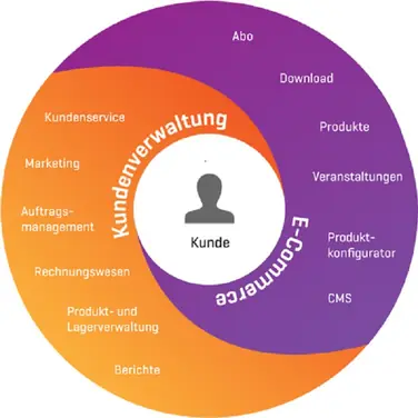 Kunden gewinnen und binden: Kundenverwaltung und Online-Shop effizient vernetzen