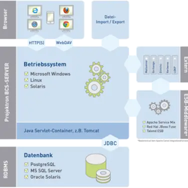 Vernetzte Informationssysteme in Unternehmen: Projektron BCS unterstützt das Integrationsframework Apache Camel