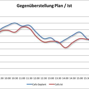 Das A und O im Service Center: Die Personaleinsatzplanung