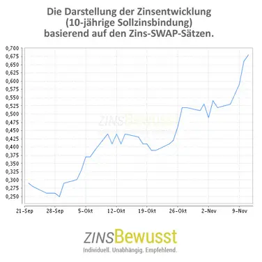 Die Bauzinsen steigen - doch kurz vor dem Jahresende ergeben sich noch Chancen auf günstige Zinsen.