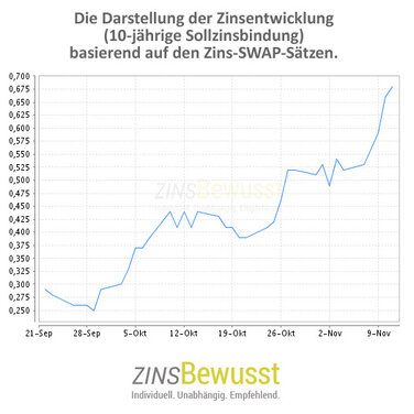 Die Bauzinsen steigen - doch kurz vor dem Jahresende ergeben sich noch Chancen auf günstige Zinsen.