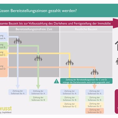 Baufinanzierungsberatung - Bereitstellungszinsen sind zusätzliche Kosten, die Sie im Vorfeld kennen sollten