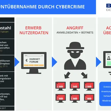 Neuer Sicherheitscheck als Managed-Service bei der BLUE Consult verfügbar.