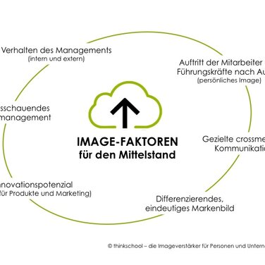Mehr Image für den Mittelstand. Mit Coachings, Trainings, guten Ideen.