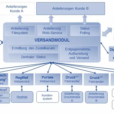 Intelligentes Output-Management bedeutet hohe Kosteneinsparung.
