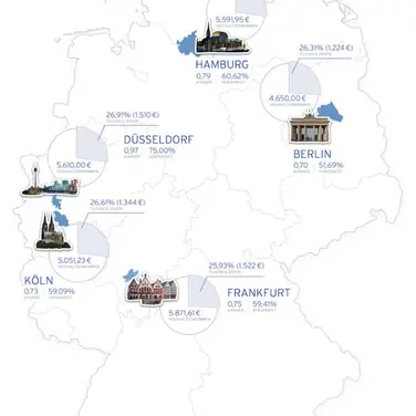 Hüttig & Rompf AG - Immobilienkauf: So verschieden finanzieren fünf typische deutsche Großstädter ihr Eigenheim