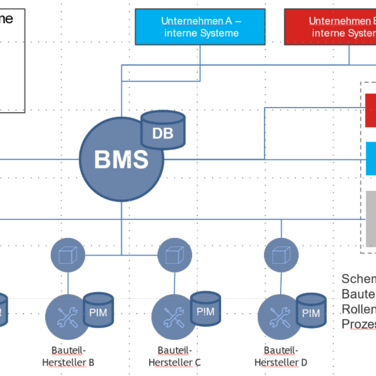 Zech Group setzt auf Bauteilmanagement-System und intensiviert die Zusammenarbeit mit BIMsystems