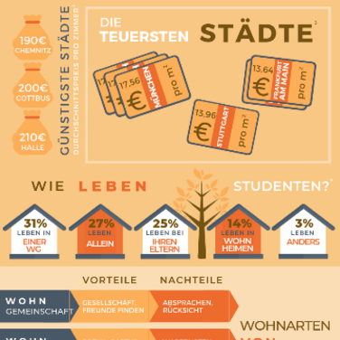 Die ersten eigenen vier Wände - In Deutschland sieben Jahre früher als in Italien