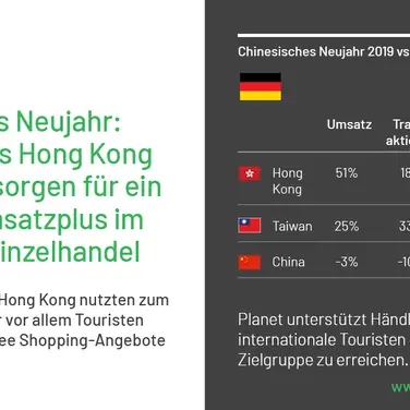 Tax Free Shopping zum chinesischen Neujahr: Europaweites Umsatzwachstum mit Touristen aus China, Taiwan und Hong Kong