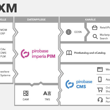 pirobase imperia rückt auf der DMEXCO Verbesserung der Customer Experience mit PXM ins Rampenlicht
