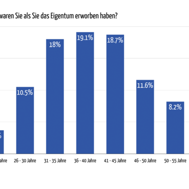 Eigenheim in der Schweiz: Nur 5 Prozent bauen