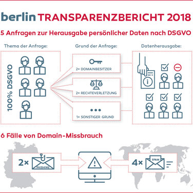 Erste Domain-Registry veröffentlicht Transparenzbericht