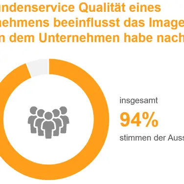 Mehrheit der Deutschen ist guter Kundenservice wichtiger als niedrige Preise