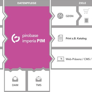 pirobase imperia veröffentlicht Version 10 ihres PIM-Systems