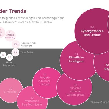 Trendbarometer 2020: Big Data & Predictive Analytics, steigende Regulatorik und Cybercrime sind die Top-Trends der Assekuranz