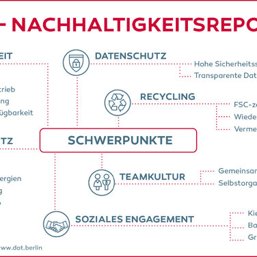 dotBERLIN: Erste deutsche Domain-Registry veröffentlicht Nachhaltigkeitsreport