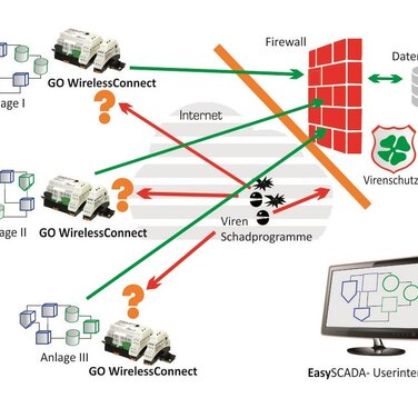 SCADA mit GO-Zentrale und GO-Modulen - 100% Sicherheit der Systeme vor Ort gegenüber Malware und Hackern