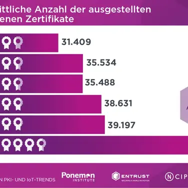 Enormer Anstieg bei Public-Key-Infrastrukturen und digitalen Zertifikaten