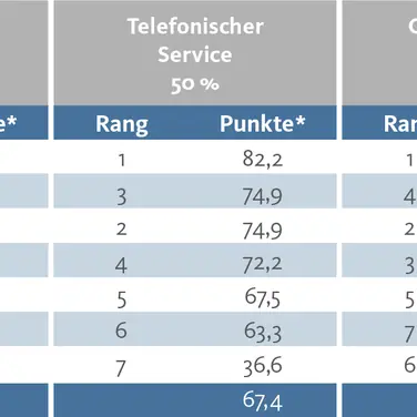 Marktführer wertfaktor ist Testsieger beim Immobilien-Teilverkauf