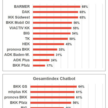 BARMER ist Testsieger beim Berater-Kundenchat und BKK GILDEMEISTER SEIDENSTICKER hat besten Chatbot-Service