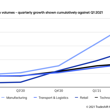 Lieferketten weiter unter Druck