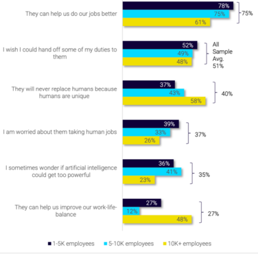 78 Prozent der Mitarbeiter wünschen sich einen digitalen Assistenten
