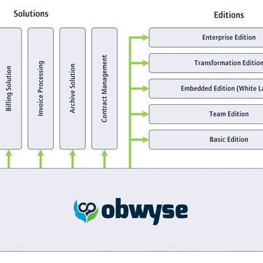 obwyse - Eine Plattform mit vielen Anwendungsbereichen
