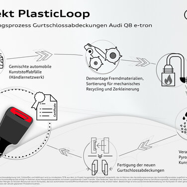 Herstellungsprozess Gurtschlossabdeckungen Audi Q8 e-tron