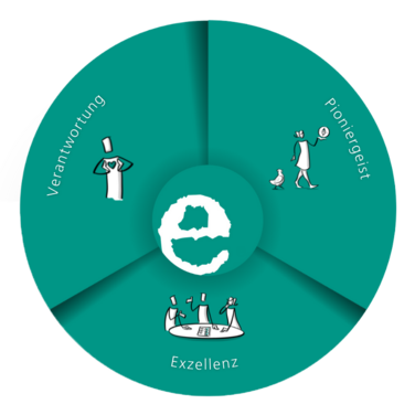 Unsere Marke, unsere Werte