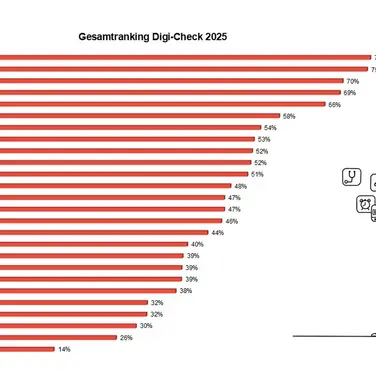 Digi-Check Ranking 2025