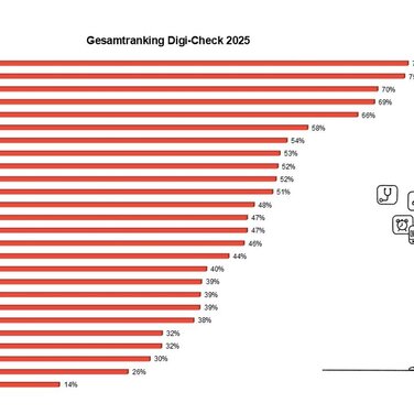 Digi-Check Ranking 2025