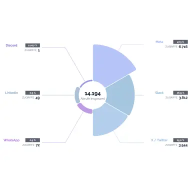 Beispieldiagramm in TRENDKRAFT Metrics mit der Verteilung von Social-Media-Zugriffen auf veröffentlichte Inhalte nach Plattform.