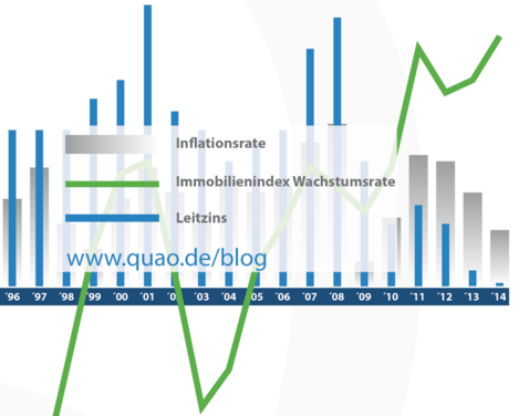 Deutscher Immobilienmarkt wird laut QUAO weiter boomen