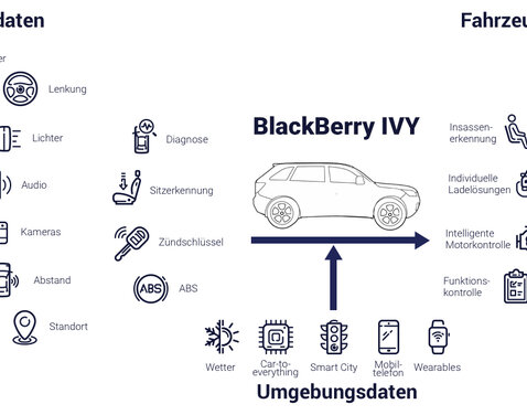 BlackBerry treibt mit dem BlackBerry IVY Advisory Council die Innovation im Bereich Smart Mobility voran