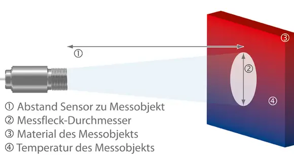 Online-Produktauswahl für Infrarot-Thermometer vereinfacht