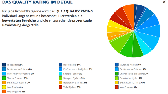 QUAO vergleicht 4770 Rentenfonds nach Qualität