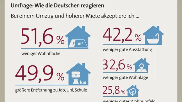 Steigende Wohnkosten: Repräsentative Umfrage zu Mieterreaktionen