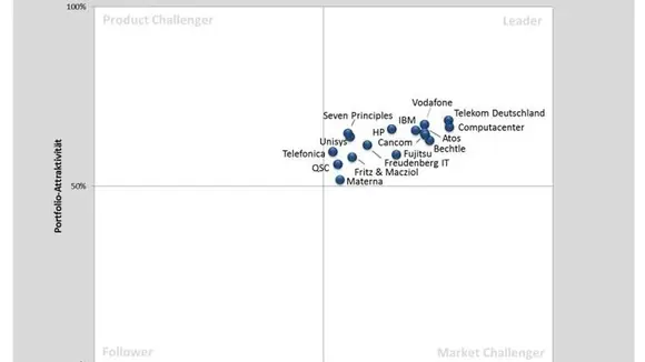 Experton Group Mobile Enterprise Vendor Benchmark: Fritz & Macziol schafft auf Anhieb Sprung in Leader-Quadrant