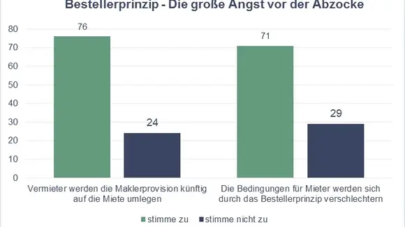 Bestellerprinzip: Die Angst vor der großen Abzocke - Welche Gesetze Mieter und Vermieter kennen sollten