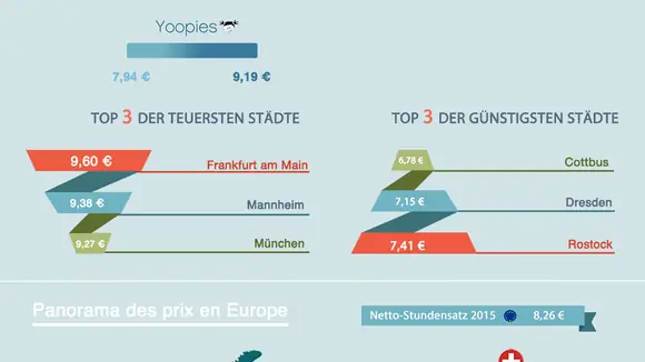 Yoopies veröffentlicht die erste deutschland- und europaweite Studie über Babysitting Preise