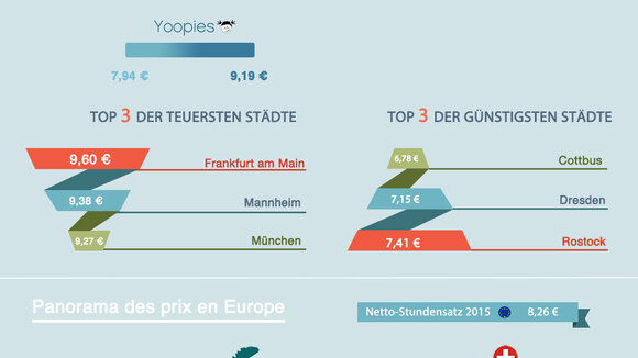 Yoopies veröffentlicht die erste deutschland- und europaweite Studie über Babysitting Preise