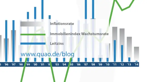 Deutscher Immobilienmarkt wird laut QUAO weiter boomen
