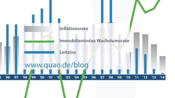 Deutscher Immobilienmarkt wird laut QUAO weiter boomen